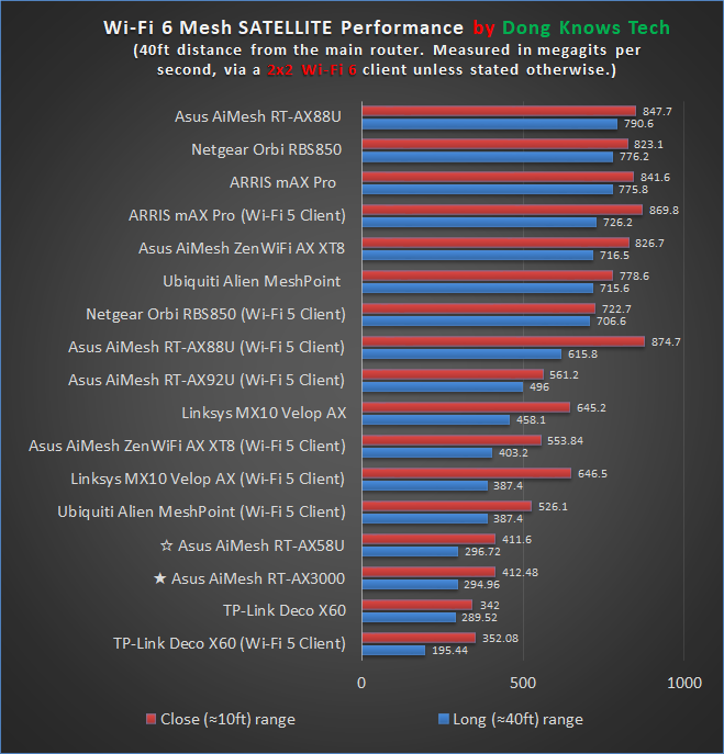 Asus AX3000 MeshPoint