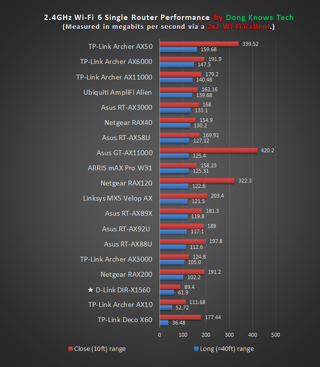 D-Link DIR X1560 2 4GHz Performance Chart