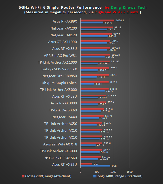 D-Link DIR X1560 Wi-Fi 5 Performance Chart