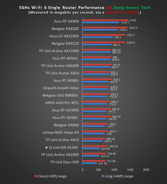 D-Link DIR X1560 Wi-Fi 6 Performance Chart