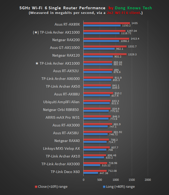 TP-Link Archer AX11000 5GHz Wi-Fi 6 Performance Chart