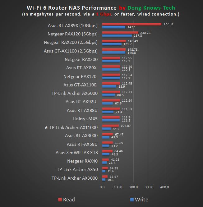 TP-Link Archer AX11000 NAS Performance Chart