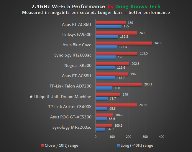 Ubiquiti UDM Router 2 4GHz Performance Chart