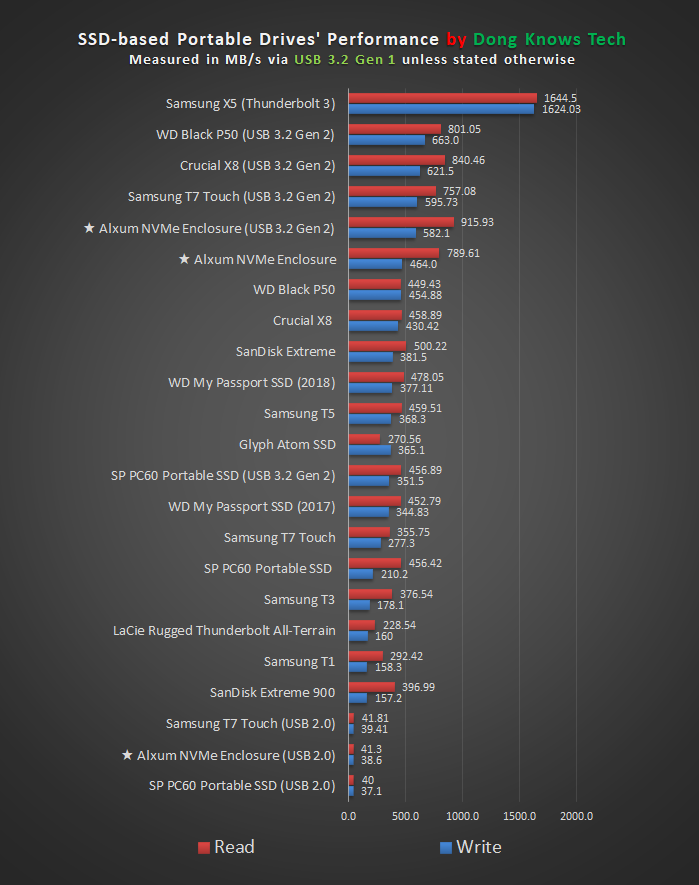 Alxum M 2 Enclosure Chart