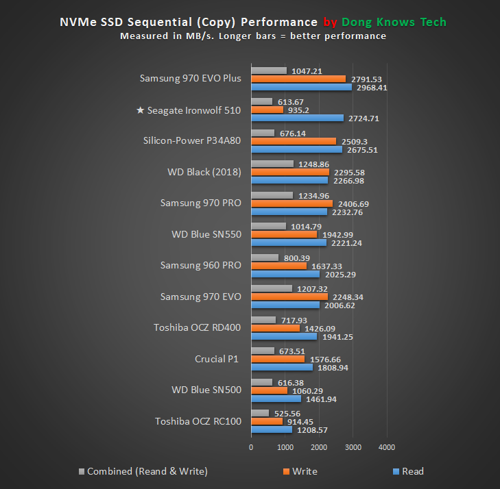 Seagate IronWolf 510 SSD Copy Scores