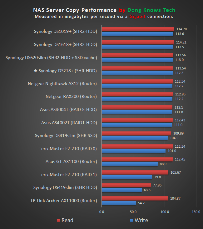 Synology DS218 Performance Chart