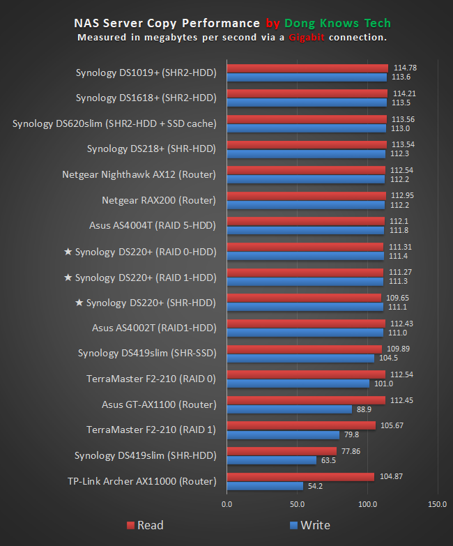 Synology DS220 Performance Chart