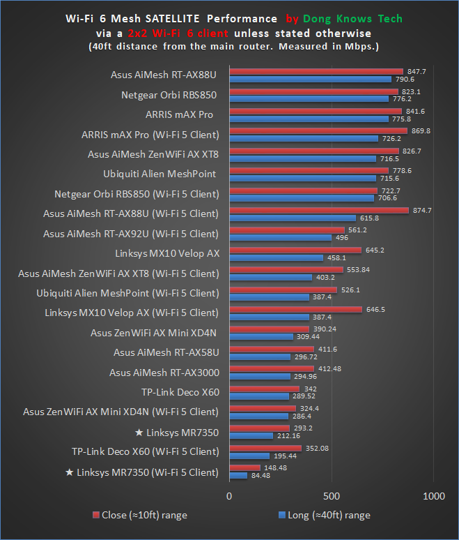 Linksys MR7350 Mesh Performance Chart