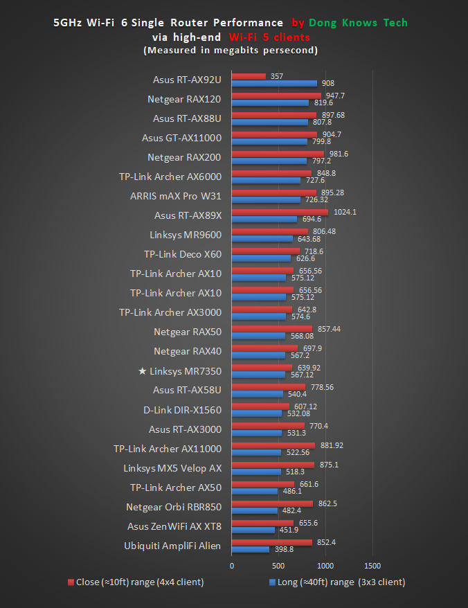 Linksys MR7350 Wi-Fi 5 Performance Chart