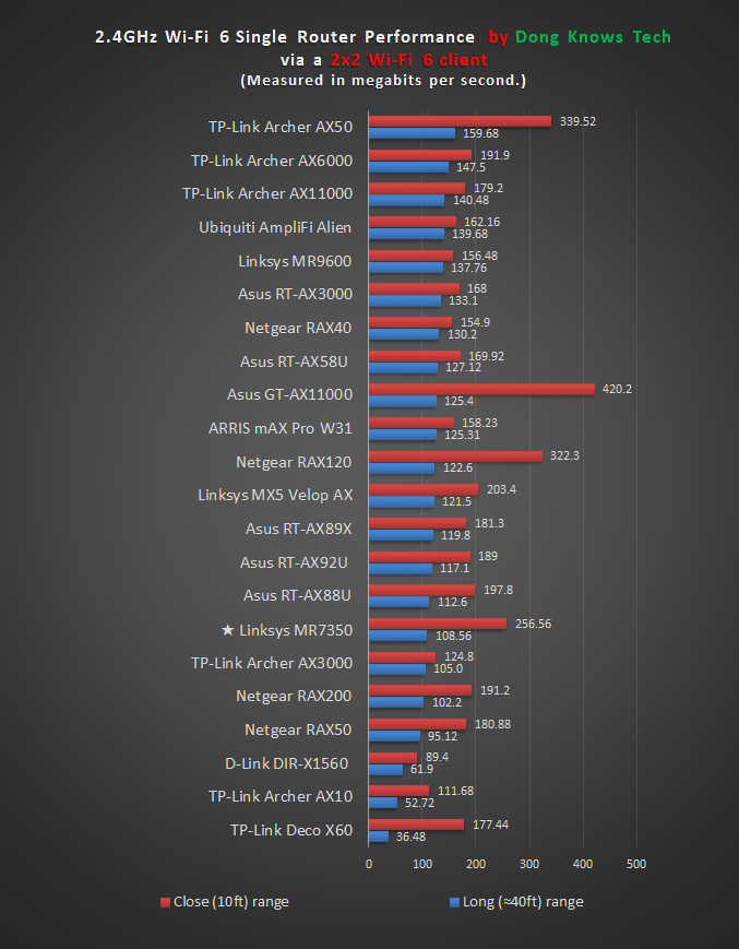 Linksys MR7350 Wi-Fi 6 2 4GHz Performance Chart