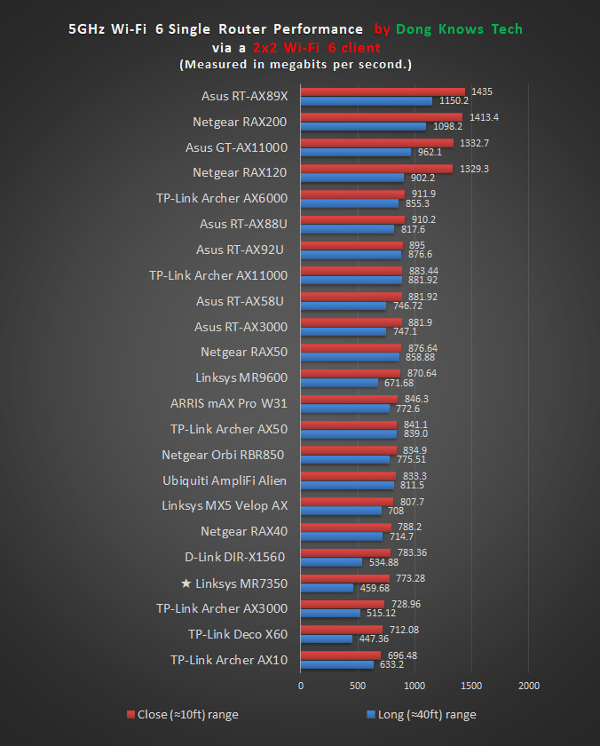 Linksys MR7350 Wi-Fi 6 5GHz Performance Chart