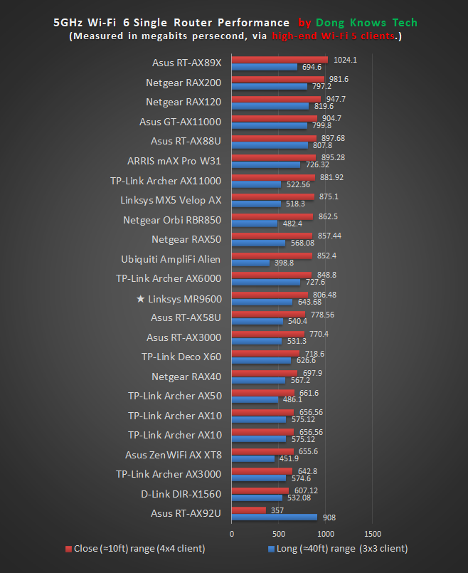 Linksys MR9600 5GHz Wi-Fi 5 Performance Chart