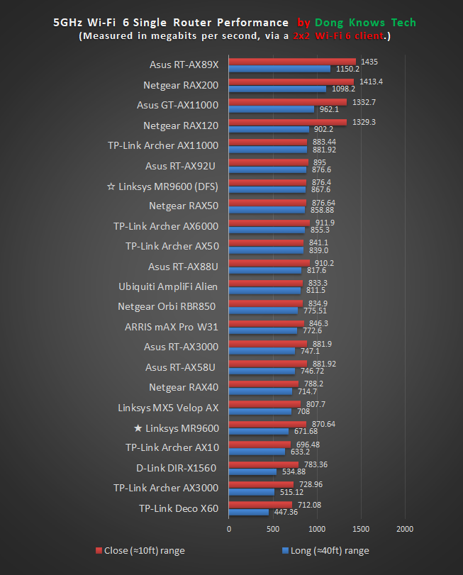 Linksys MR9600 5GHz Wi-Fi 6 Performance Chart