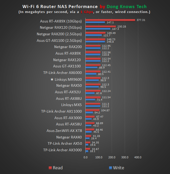 Linksys MR9600 NAS Performance Chart