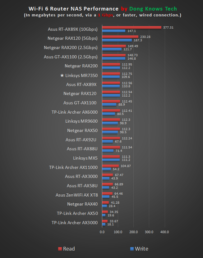 Linksys NAS Performance Chart