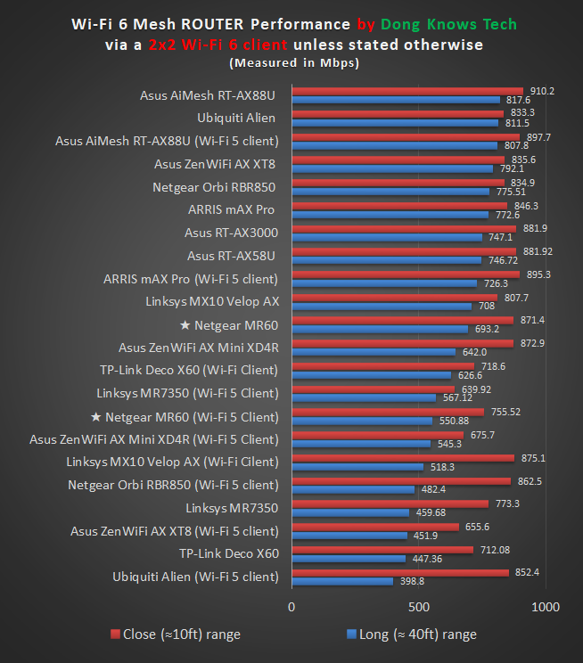 Netgear MK63 Router Performance Chart 1