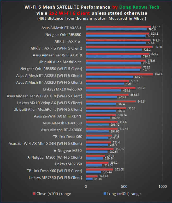 Netgear MK63 Satellite Performance Chart