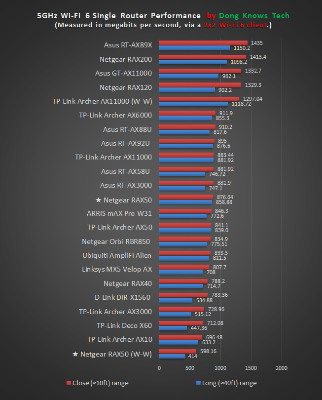 Netgear RAX50 Wi-Fi 6 Performance Chart