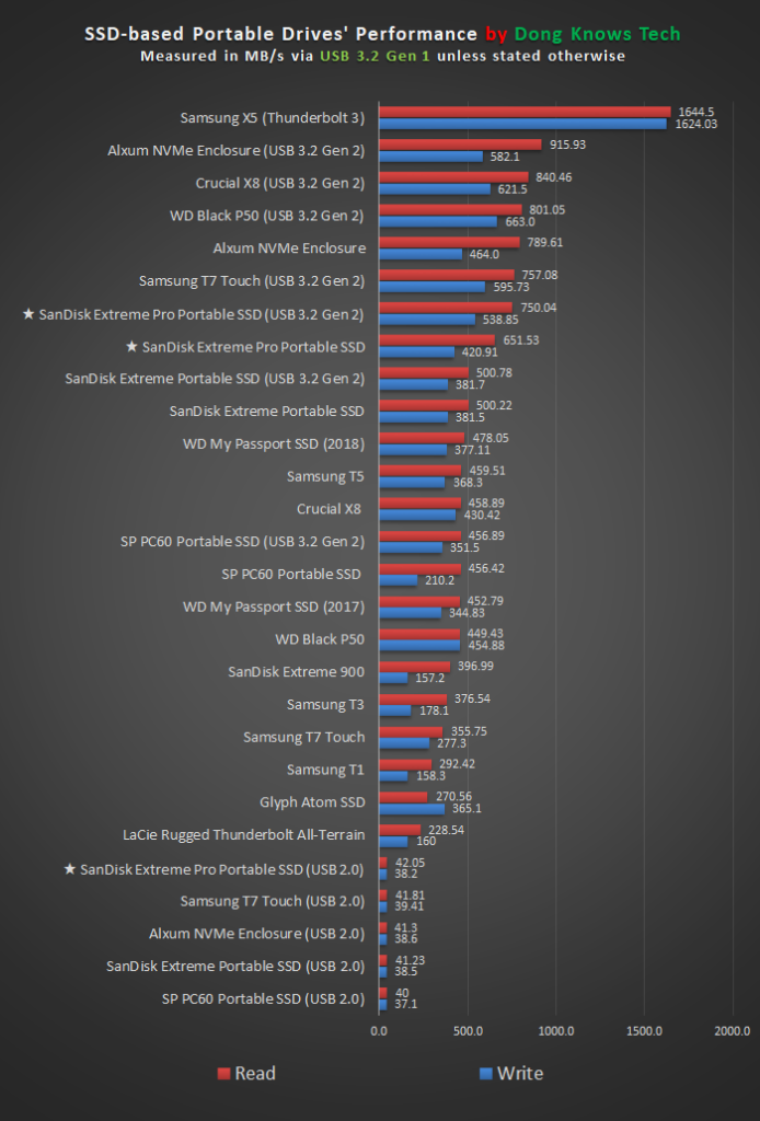 SanDisk Extreme Pro Performance Chart