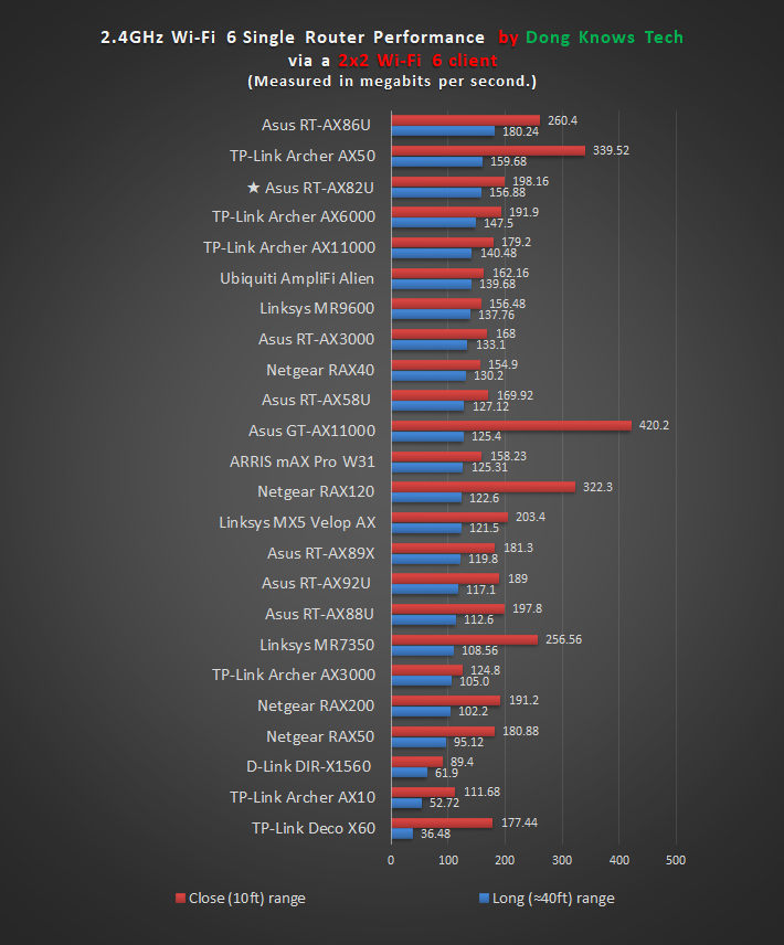 Asus RT-AX82U 2 4 GHZ Wi-Fi 6 Performance Chart