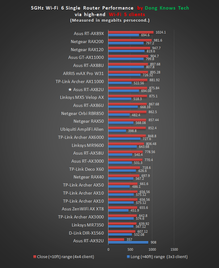 Asus RT AX82U 5 GHZ Wi Fi 5 Performance Chart