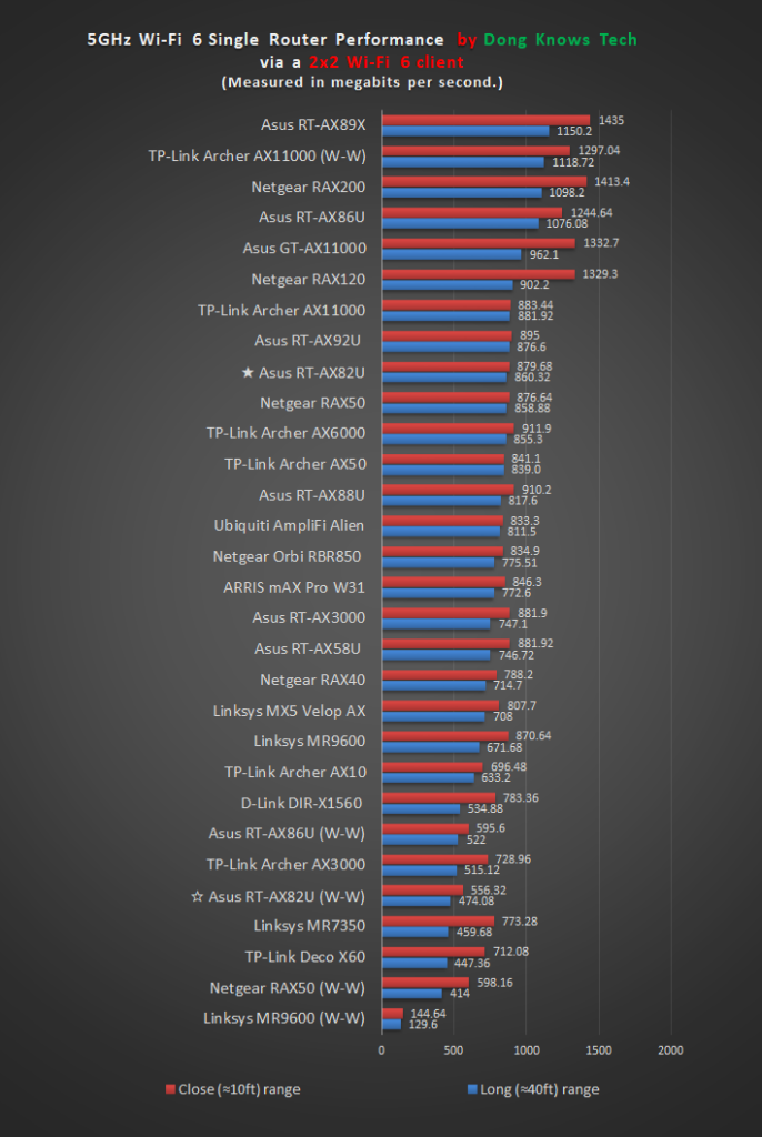 Asus RT AX82U 5 GHZ Wi Fi 6 Performance Chart