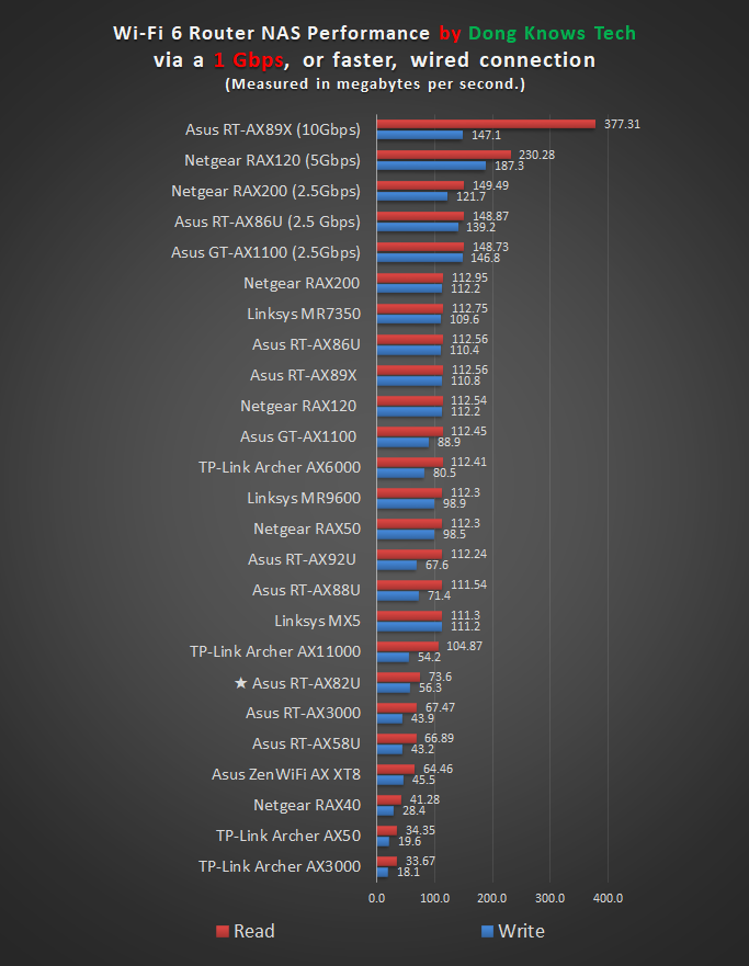 Asus RT AX82U NAS Performance Chart