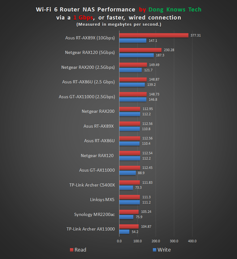Best WiFi Routers that Also Works as Mini NAS Server• Dong Knows Tech