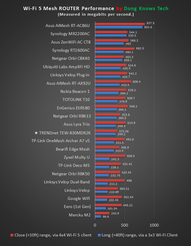 TRENDnet TEW 830MDR2K Router Performance Chart