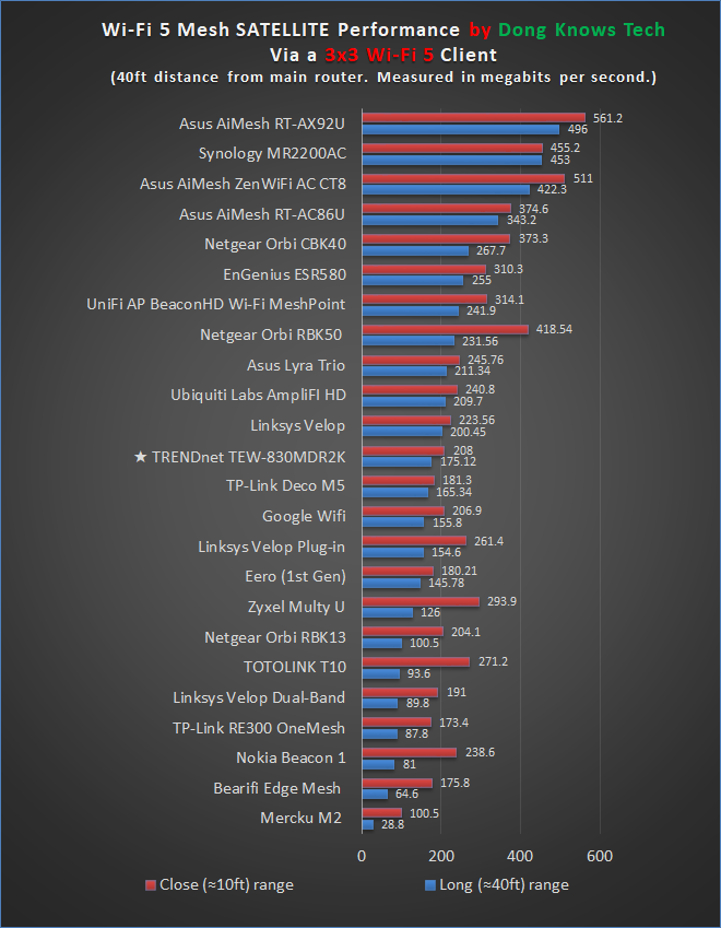 TRENDnet TEW 830MDR2K Satellite Performance Chart