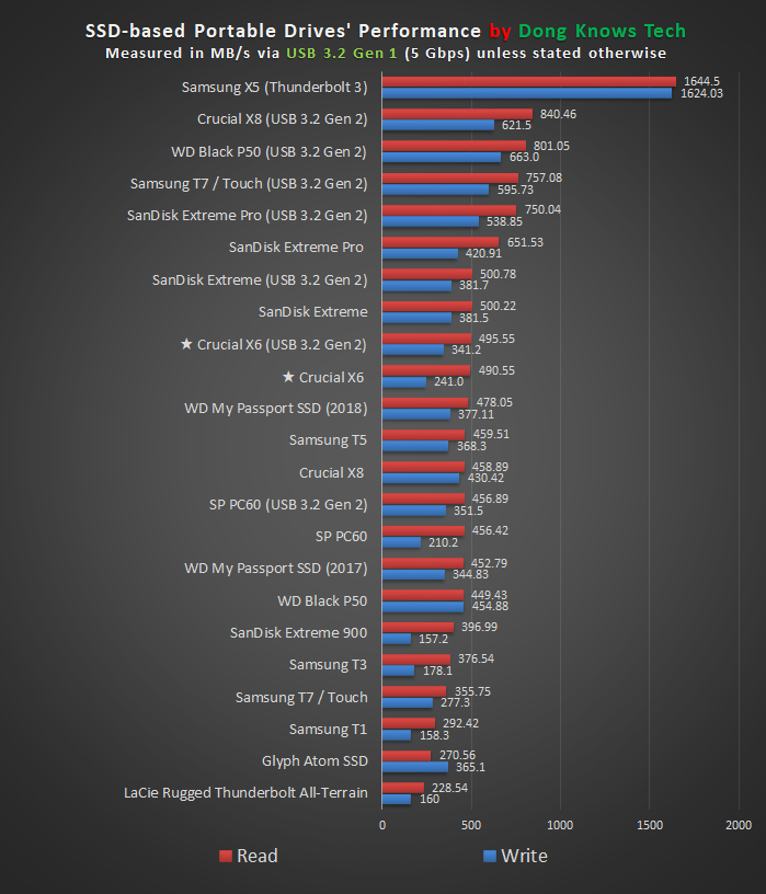 Crucial X6 Portable SSD Performance