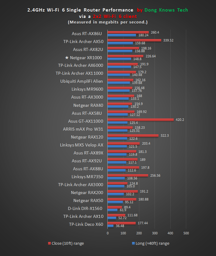 Netgear XR1000 2 4 GHz Chart