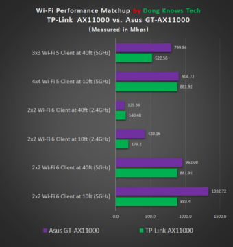 TP-Link AX11000 vs. ASUS GT-AX11000