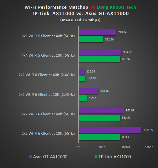 TP-Link AX11000 vs. Asus GT-AX11000