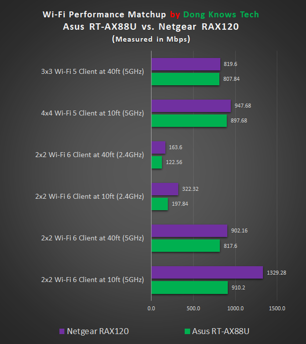 RT-AX88U vs. RAX120