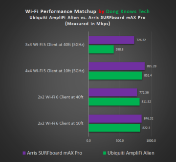Ubiquiti AmpliFi Alien vs. Arris SURFboard mAX Pro