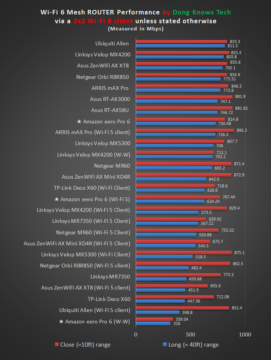 Amazon eero Pro 6 Mesh Routers Performance