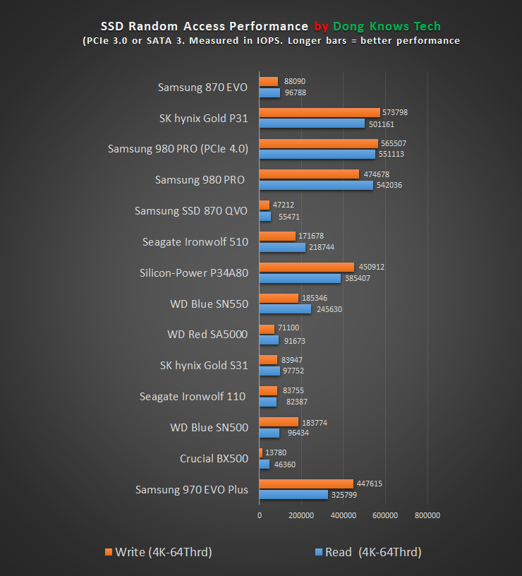 Best SSD IOPS Perf Charts