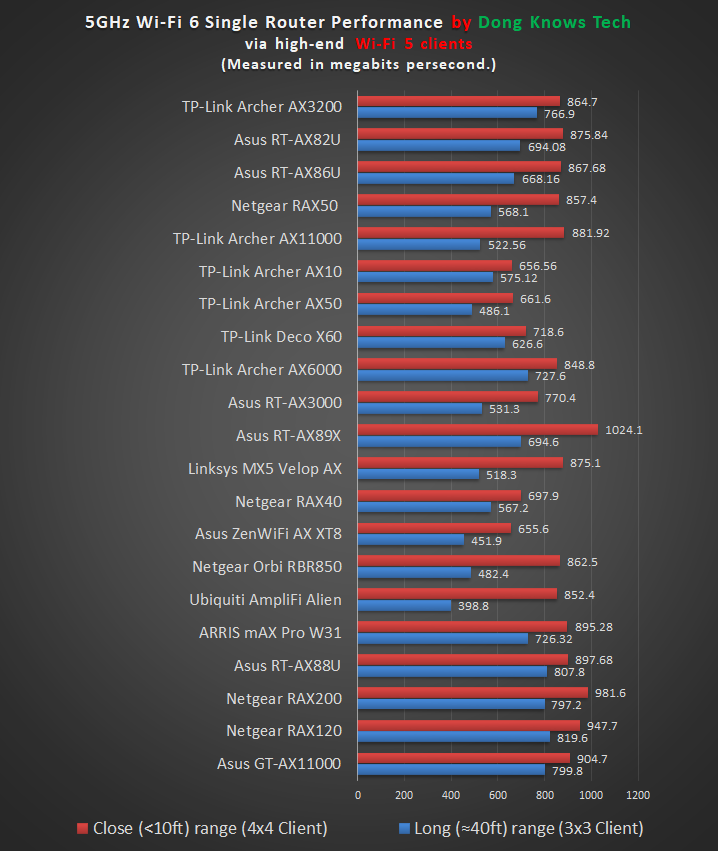 Best Wi-Fi 6 Router Wi-Fi 5 Client Chart | Dong Knows Tech