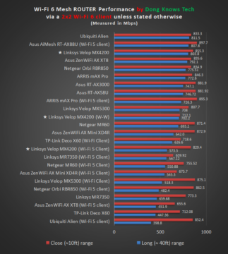Linksys MX4200 Mesh Router Performance