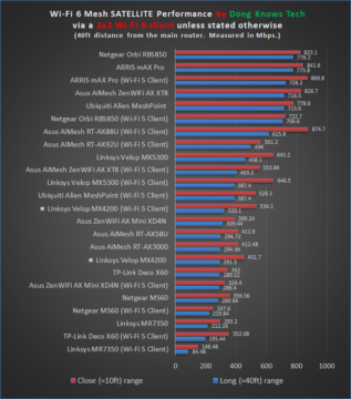 Linksys MX4200 Mesh Satellite Performance