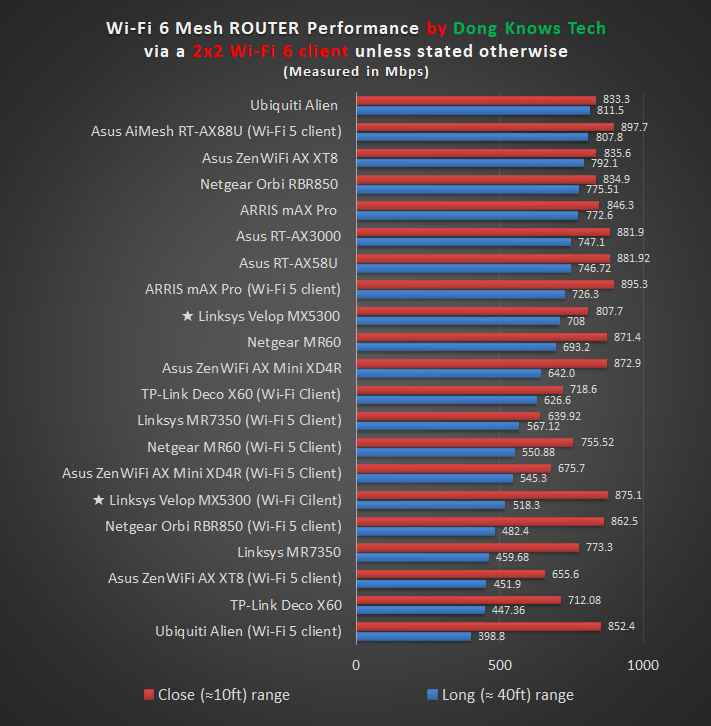 Linksys MX5300 Router Performance