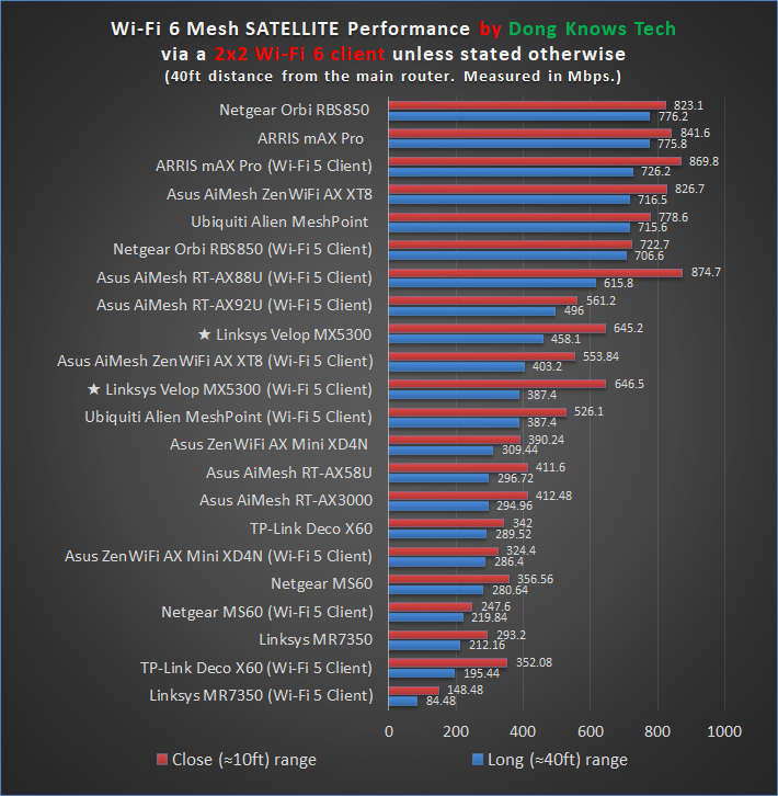 Linksys MX5300 Satellite Performance