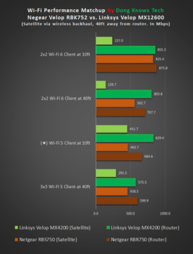 Orbi RBK752 vs. Linksys Velop MX4200