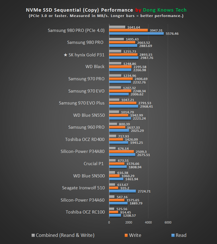 SK hynix Gold P31 Copy Performance