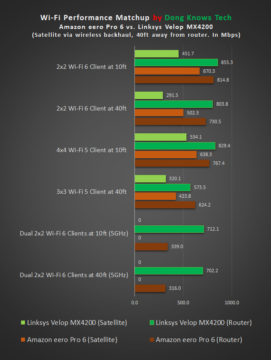 eero Pro 6 vs. Linksys Velop MX4200