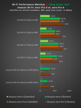 eero Pro 6 vs. eero 6 Performance