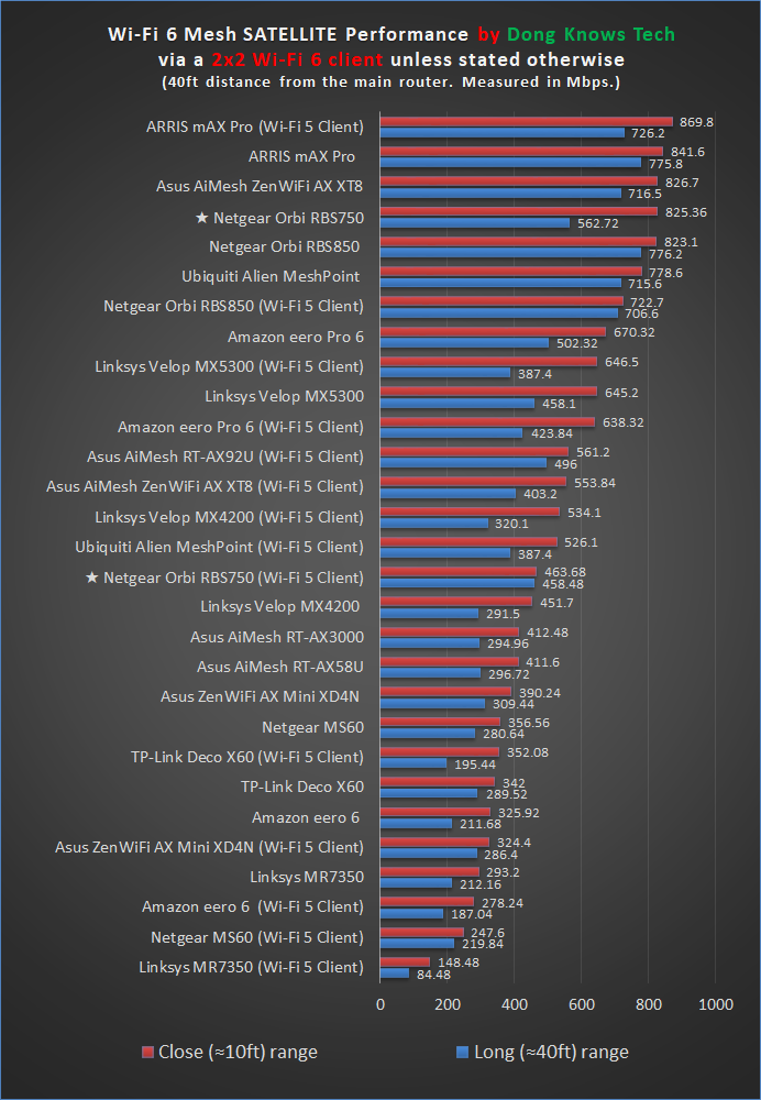 Orbi RBK752 Router Mesh Satellite Performance