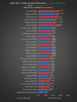 QNAP QHora 301W Wi-Fi 6 Chart