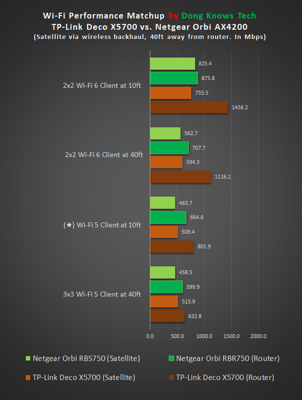 TP-Link Deco X5700 vs. Netgear Orbi AX4200 Performance